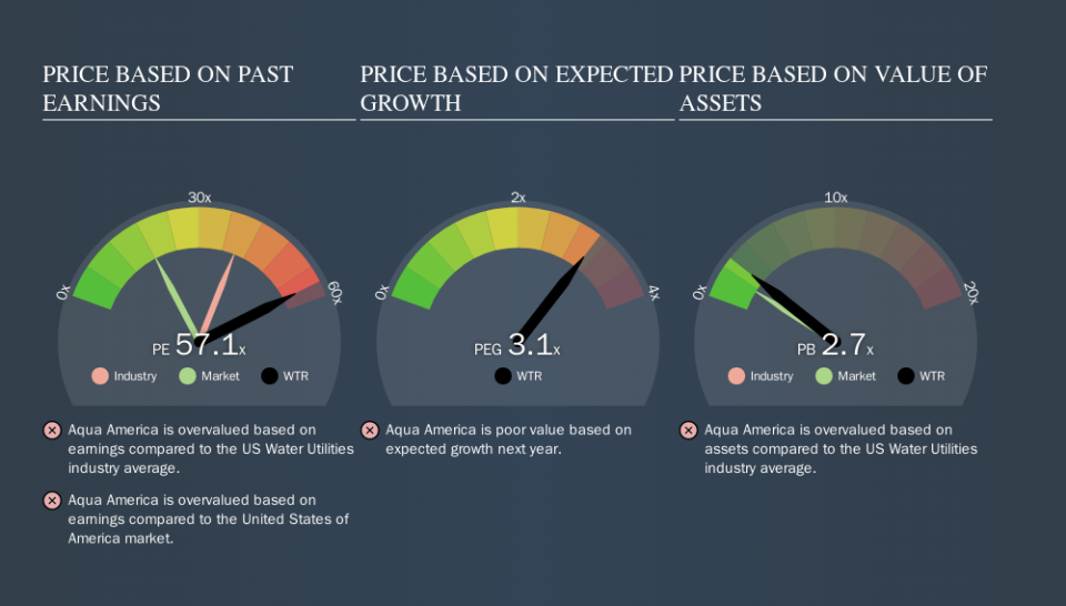 NYSE:WTR Price Estimation Relative to Market, November 6th 2019