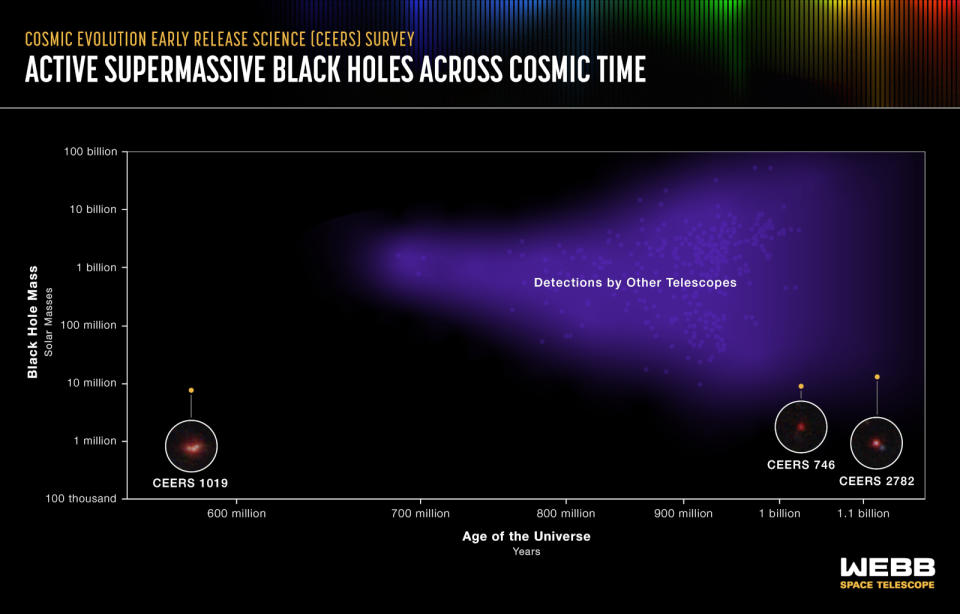 JWST active supermassive black hole