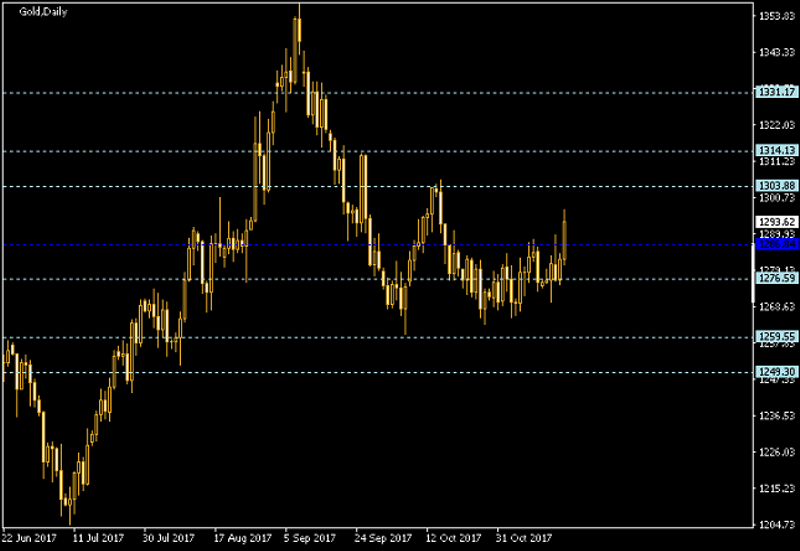 Gold Daily Chart - Pivot Points