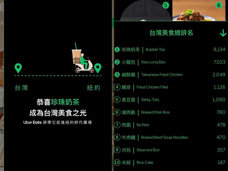 Uber Eats「挺台灣美食之光前進世界」票選活動，由「珍珠奶茶」以破9,000票奪冠成為台灣之光。（圖／Uber Eats提供）
