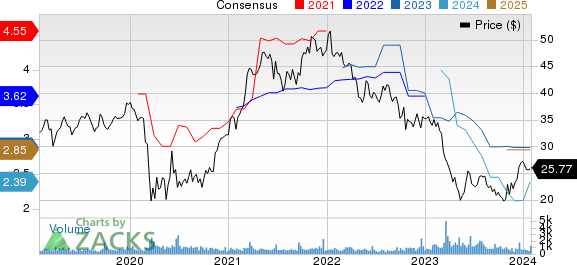 Sandy Spring Bancorp, Inc. Price and Consensus