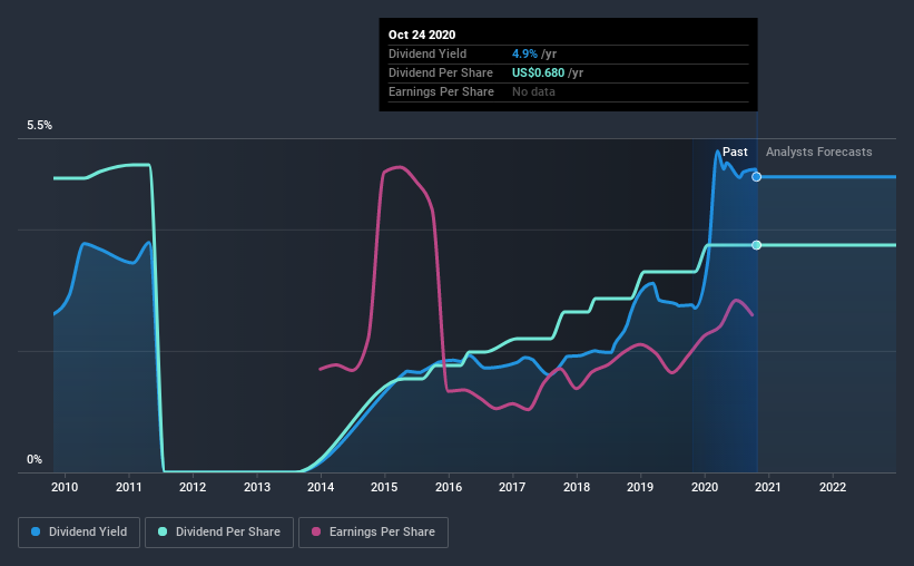 historic-dividend