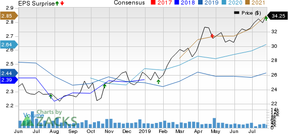 Federated Investors, Inc. Price, Consensus and EPS Surprise