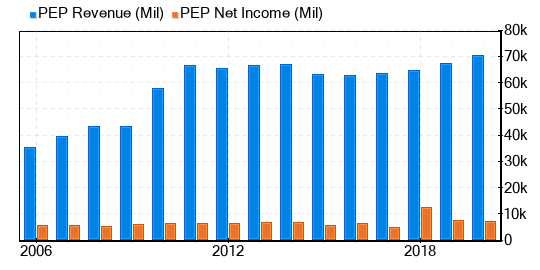 PepsiCo Stock Gives Every Indication Of Being Fairly Valued