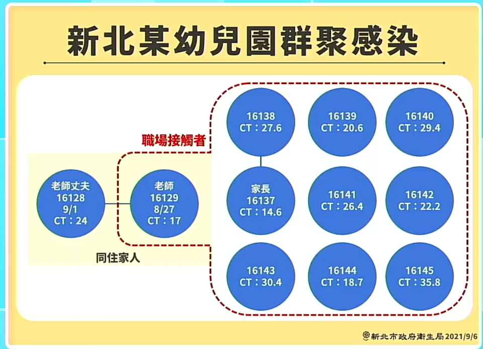 幼兒園師傳染8兒童1家長 新北市記者會說明最新疫情