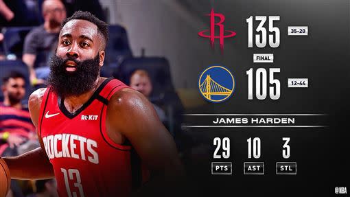 哈登（James Harden）攻下全場最高29分，火箭擊敗勇士（圖／翻攝自NBA推特）