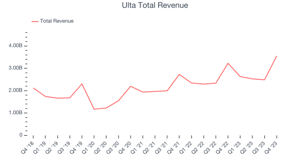 Ulta Total Revenue