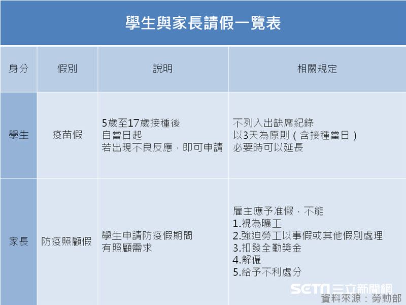 兒童BNT疫苗今開打，勞動部表示，家長可請防疫照顧假。（圖／三立新聞網製圖）