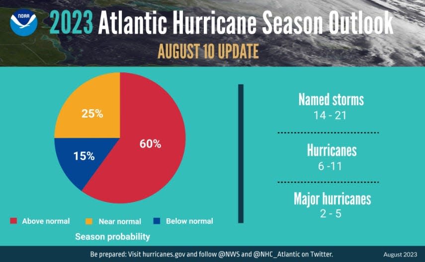 In August, the NOAA updated their prediction for the 2023 Atlantic hurricane season to 'above-normal,' with 14-21 named storms likely.