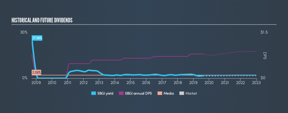 NasdaqGS:SBGI Historical Dividend Yield, August 11th 2019