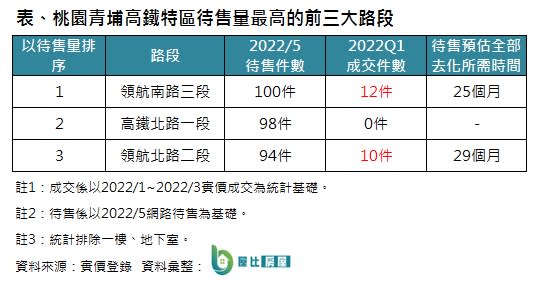 青埔特區三大賣壓路段，估計得花2~3年時間才賣得完。（圖／屋比房屋提供)