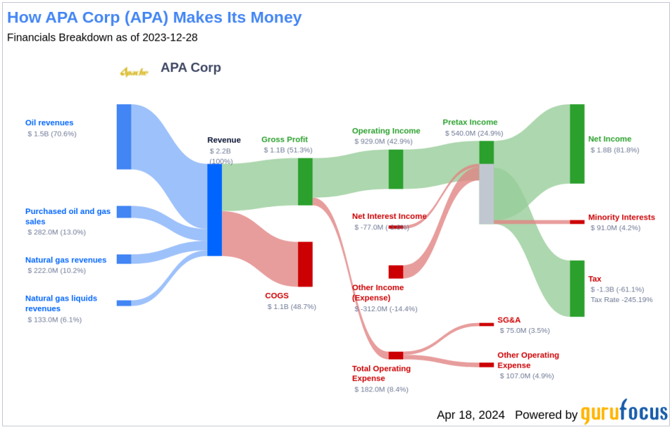 APA Corp's Dividend Analysis