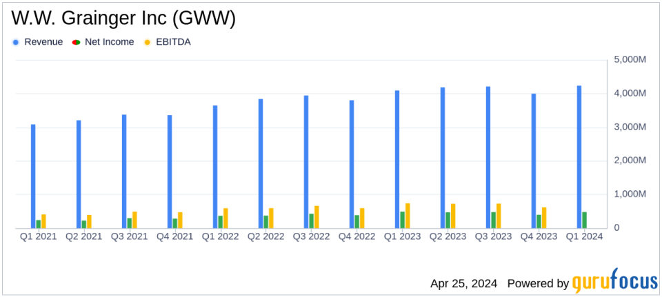 W.W. Grainger Inc (GWW) Q1 2024 Earnings: Aligns with EPS Projections, Revenue Growth Exceeds Expectations