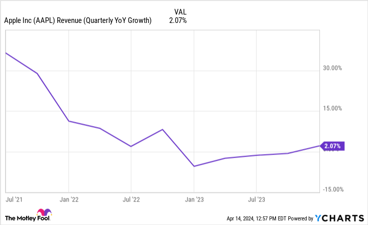 AAPL Revenue (Quarterly YoY Growth) Chart