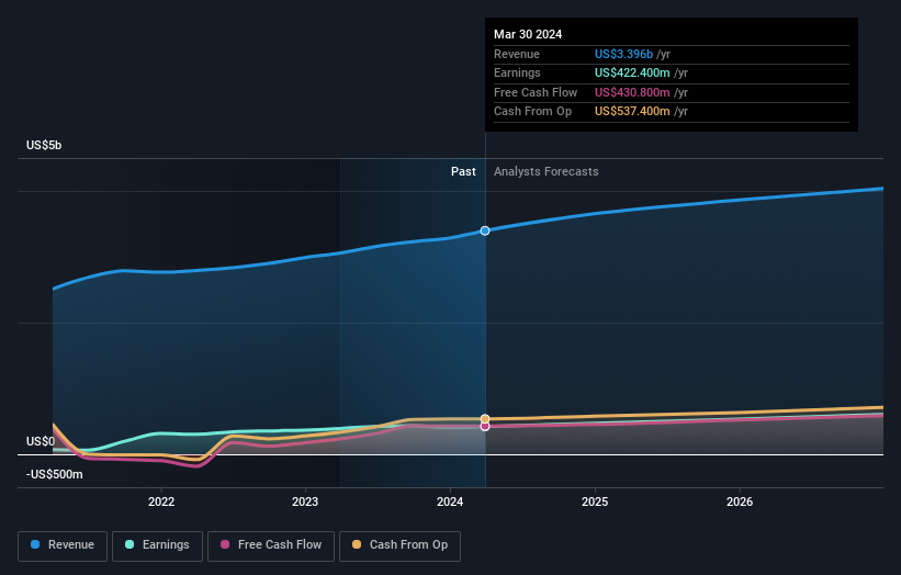 earnings-and-revenue-growth