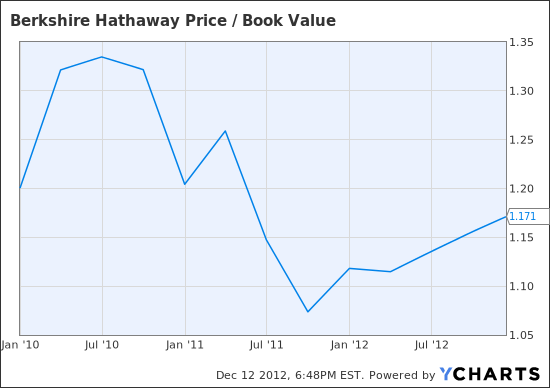 BRK.B Price / Book Value Chart