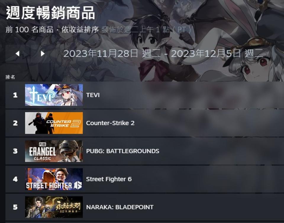 《TEVI》上市首週衝上Steam台灣單週暢銷排行冠軍。（翻攝自Steam）