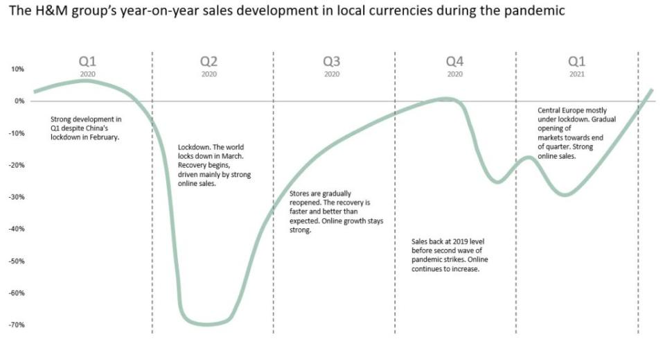 Chart: H&M