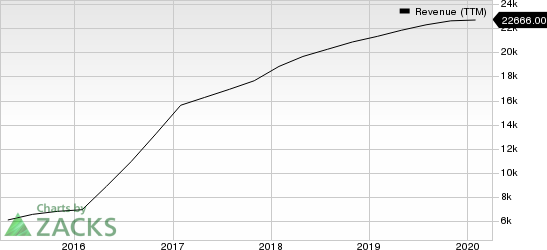 Broadcom Inc. Revenue (TTM)