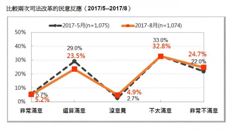 2017-08-13-比較2次司法改革的民意反應-台灣民意基金會8月民調-台灣民意基金會提供.JPG