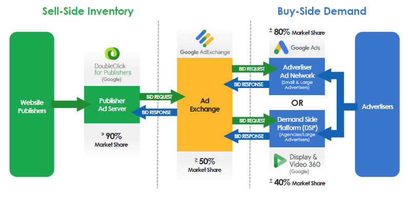 An illustration depicting Google's immense market share in the ad tech ecosystem.