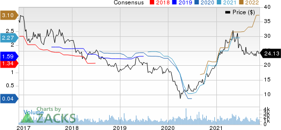 Ethan Allen Interiors Inc. Price and Consensus