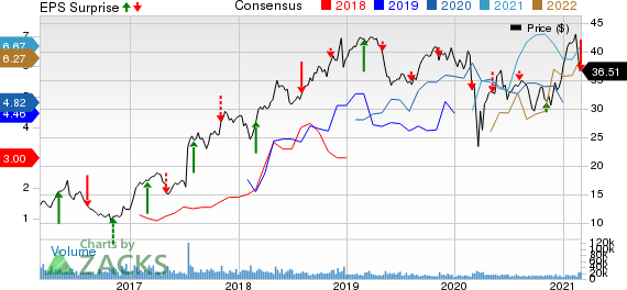 NRG Energy, Inc. Price, Consensus and EPS Surprise