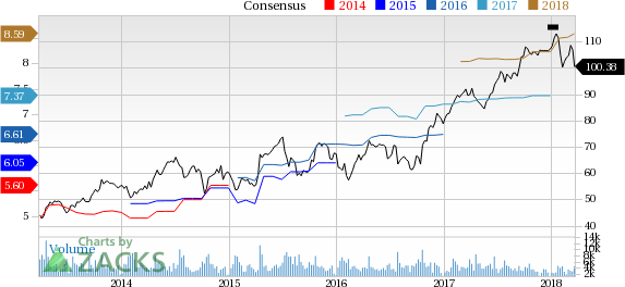 Celanese (CE) is taking appropriate pricing actions amid a volatile raw material pricing environment that are likely to lend support to margins.