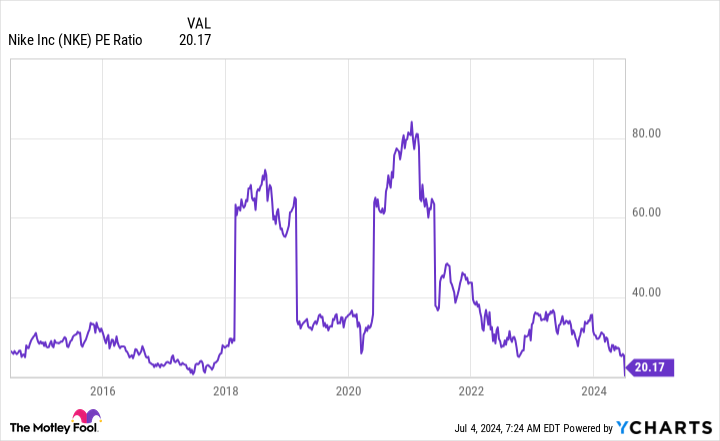 NKE PE Ratio Chart