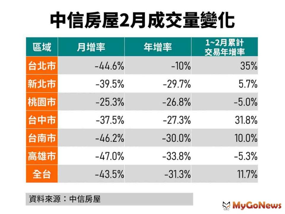 ▲中信房屋2月成交量變化(資料來源:中信房屋)