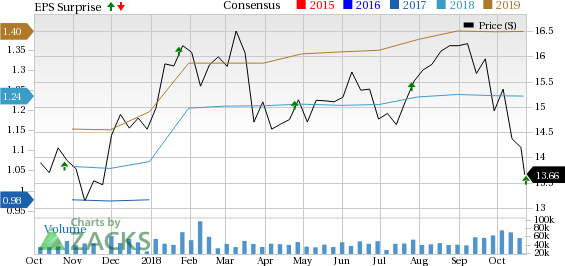 Huntington's (HBAN) Q3 earnings reflect robust organic growth and strong capital position.