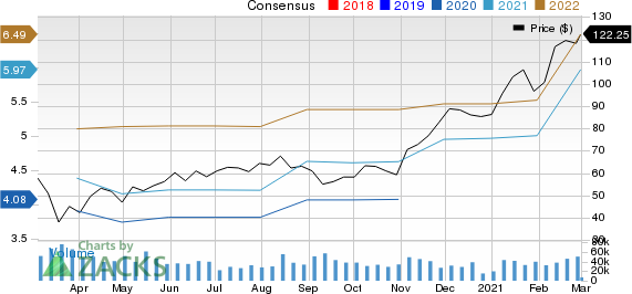 Applied Materials, Inc. Price and Consensus