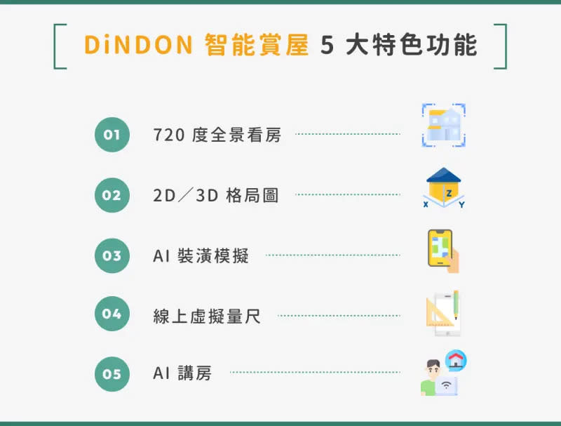 ▲線上看房系統介紹：DiNDON 智能賞屋、AI 即時帶看真人語音線上賞屋。（圖／NOWnews製圖）