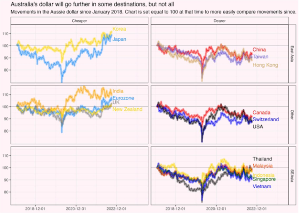 A graphic showing the change in value of the Australian dollar compared to other currencies.