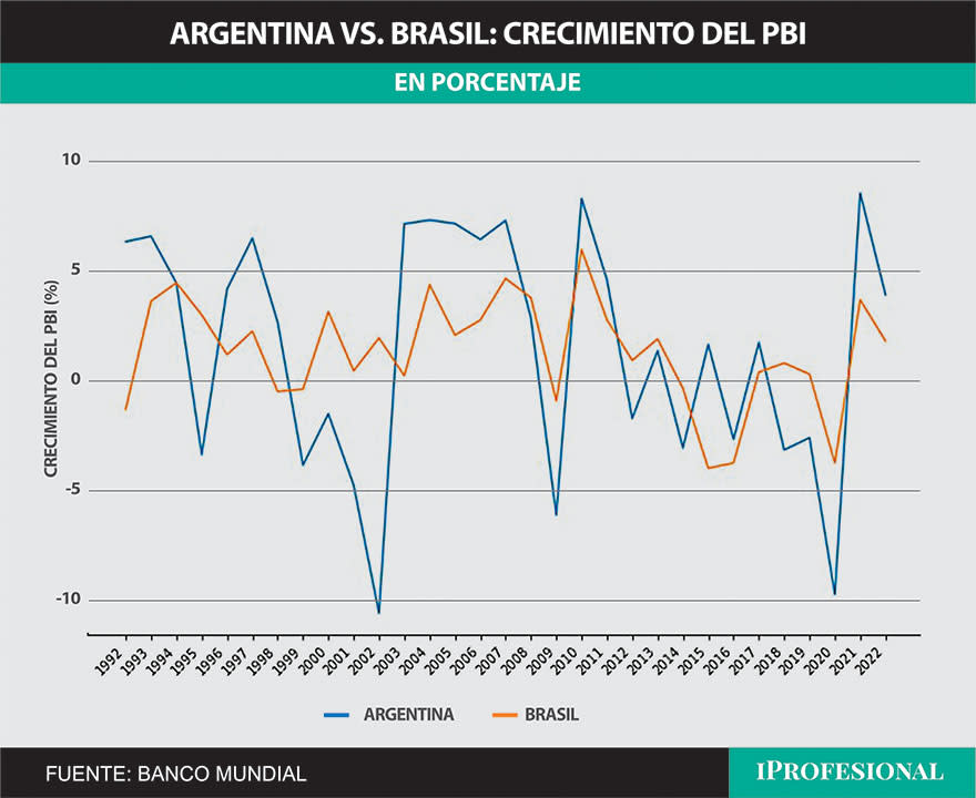 Crecimiento del PBI de Brasil y Argentina: evolución histórica.