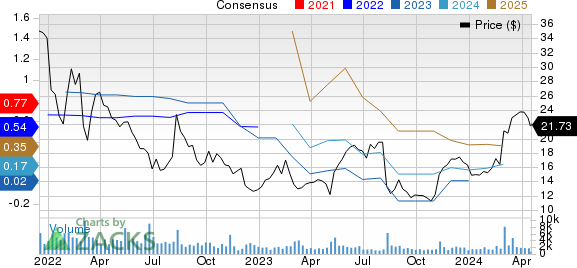 PubMatic, Inc. Price and Consensus