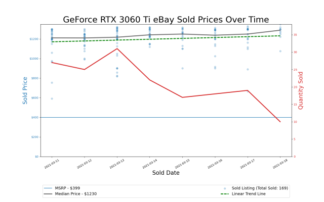 CHART: New vs Used GPU Price Analysis – September 2023 :  r/bapcsalesaustralia