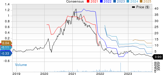 PURPLE INNOVATION, INC. Price and Consensus