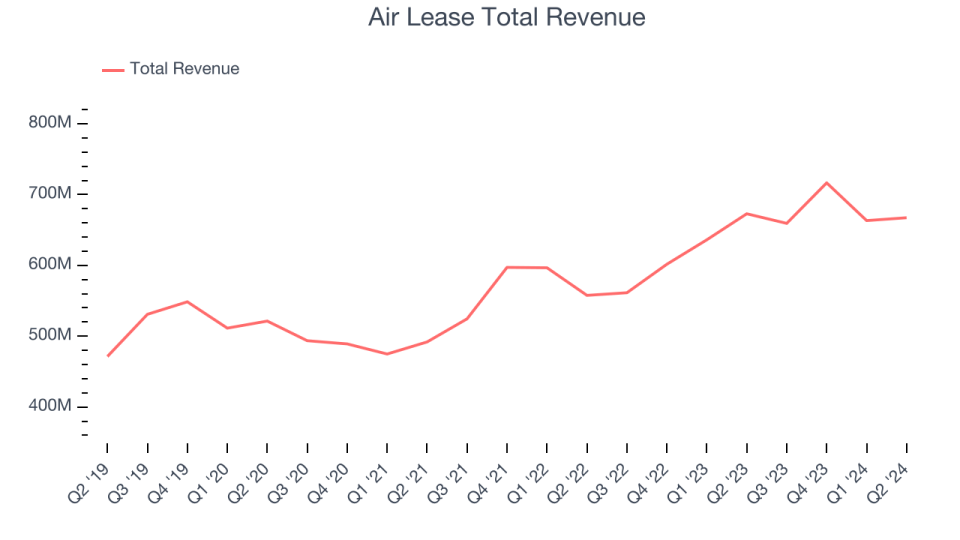 Air Lease Total Revenue