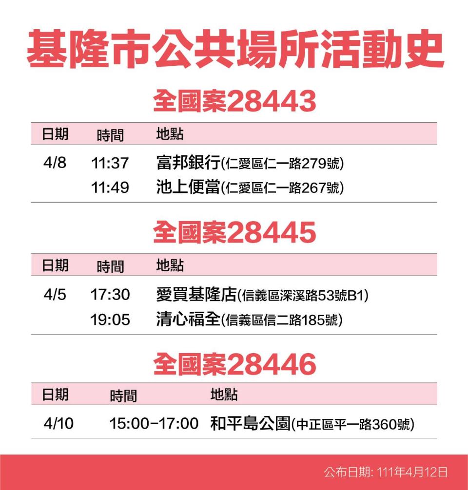 基隆市公共場所活動史案28443、28445、28446。（圖／基隆市政府提供）