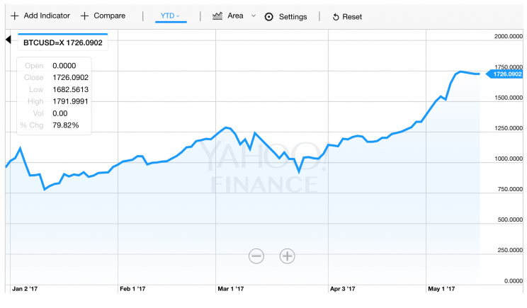 Bitcoin is up 80% in 2017 so far. (Yahoo Finance)