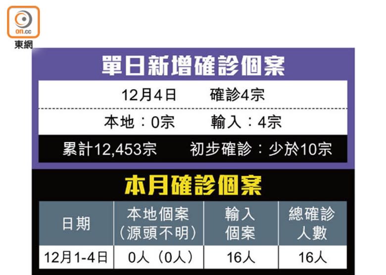 單日新增確診個案本月確診個案