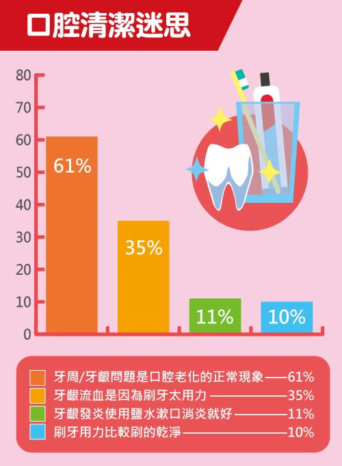 口腔清潔迷思