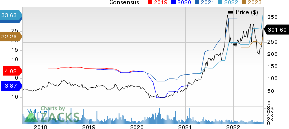 Dillard's, Inc. Price and Consensus