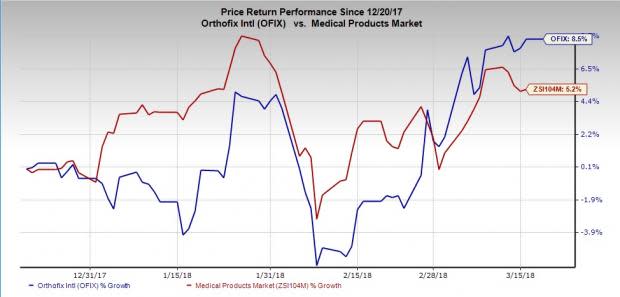 Orthofix International is (OFIX) strong on recent buyouts as well as the FDA approval.