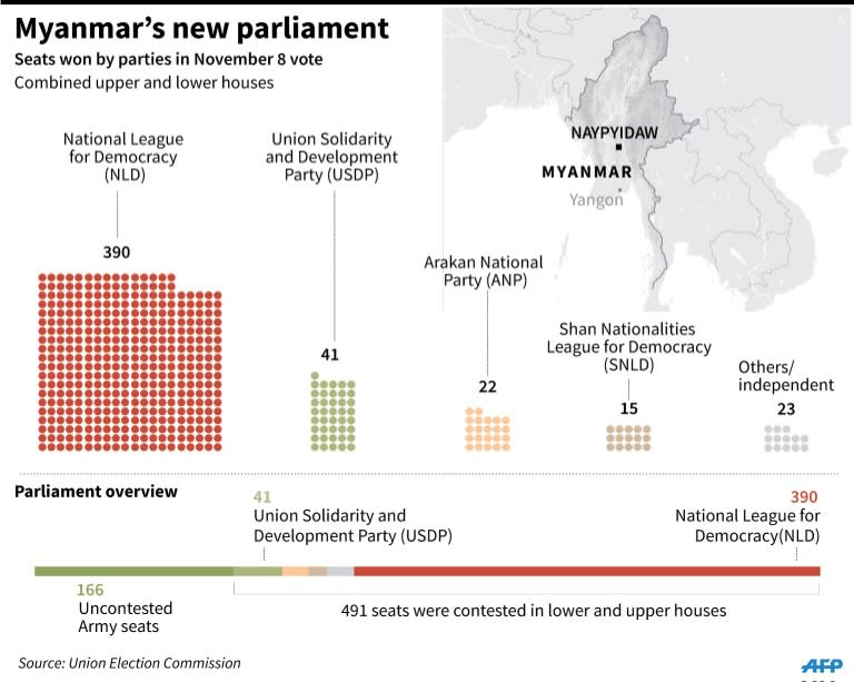 Graphic charting Myanmar's new parliament