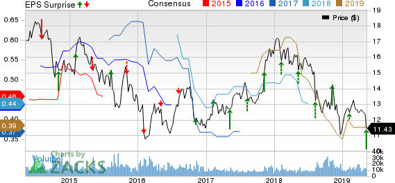 News Corporation Price, Consensus and EPS Surprise