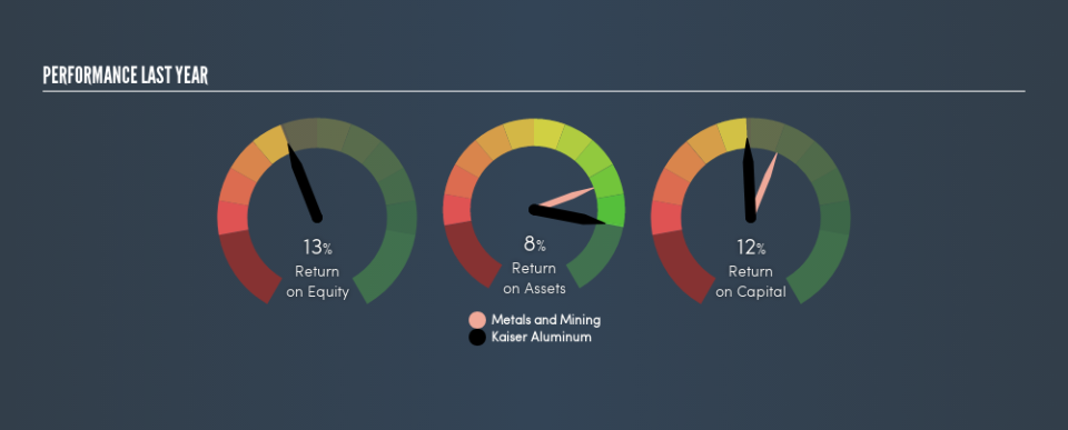 NasdaqGS:KALU Past Revenue and Net Income, May 13th 2019