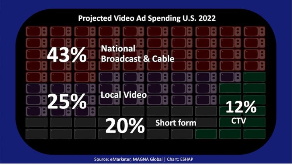 Projected video ad spending percentage, U.S., 2022 (eMarketer/MAGNA Global)