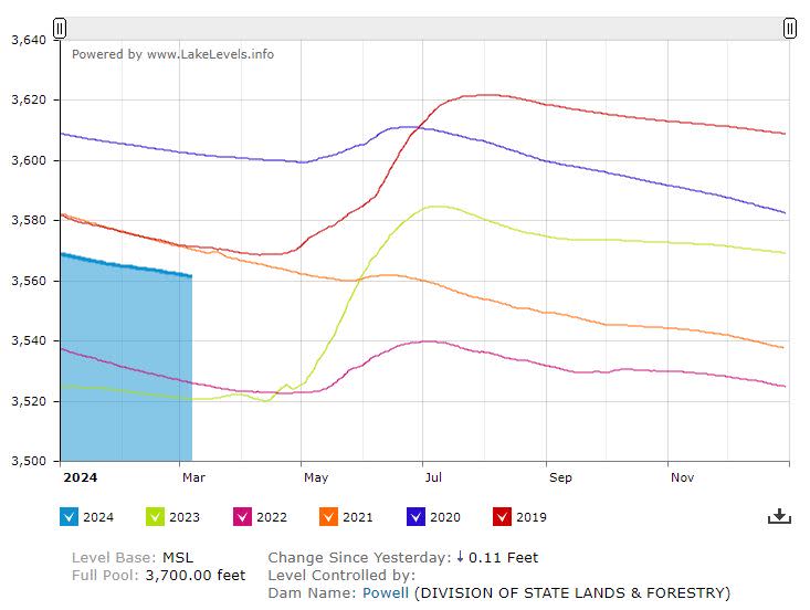 A graphic showing Lake Powell’s level through March 7, 2024.